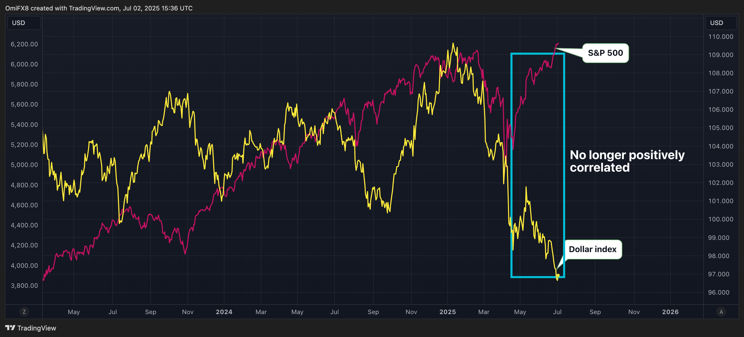 Index Dollar et S&P 500. (TradingView / Coindesk)