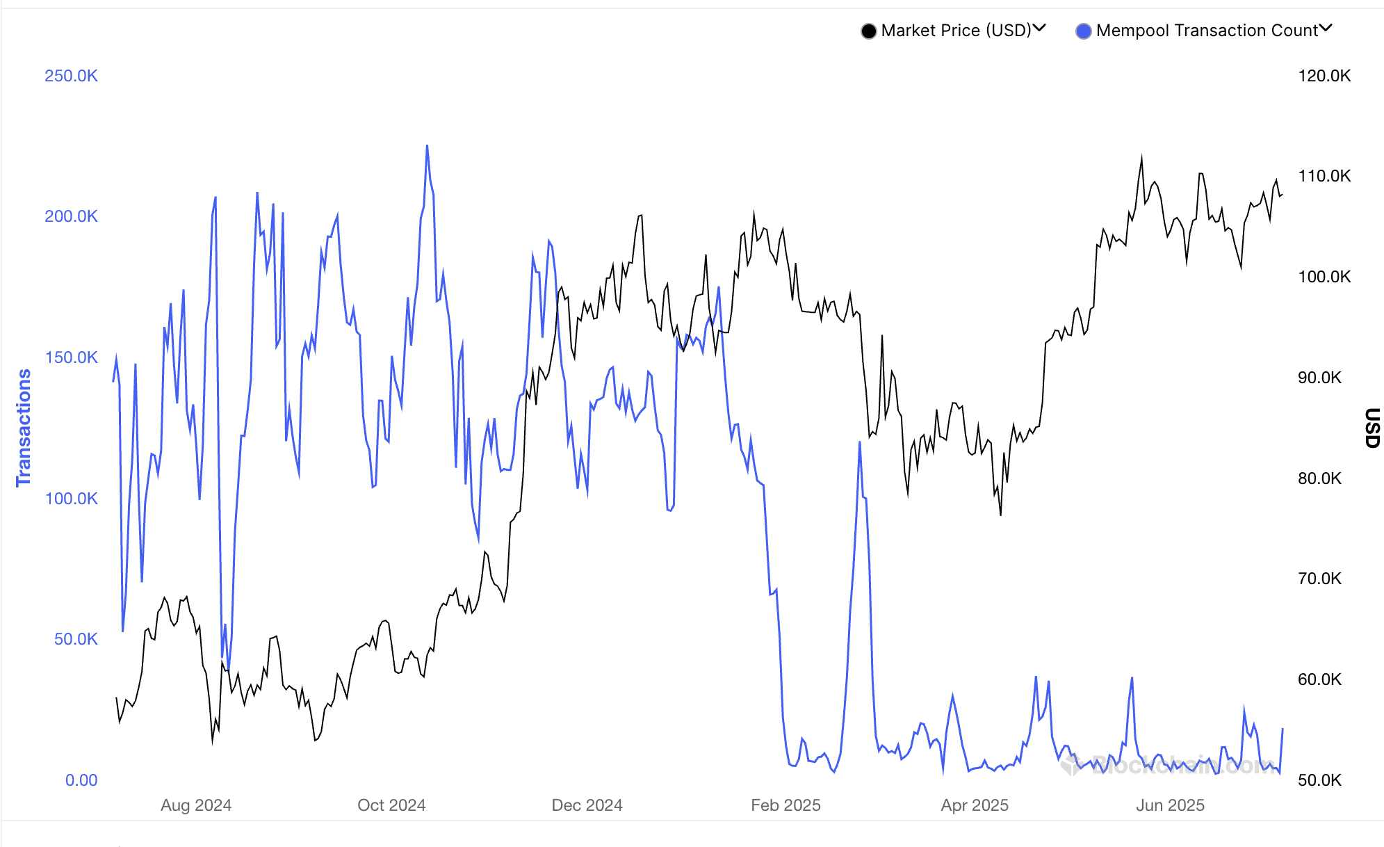 Mempool de BTC. (Blockchain.com)