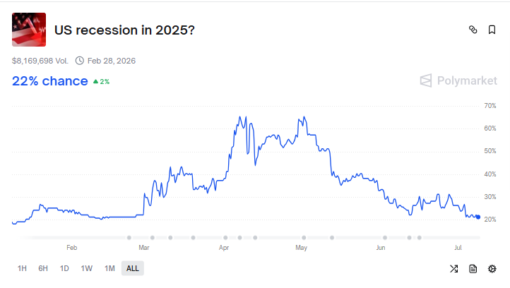 Cet indicateur suggère qu'une récession est susceptible de frapper en quelques mois 1752000585 482 Cet indicateur suggere quune recession est susceptible de frapper en