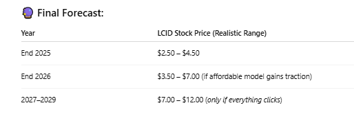 1752100234 894 LIA definit la date lorsque les actions Lucid se negocieront