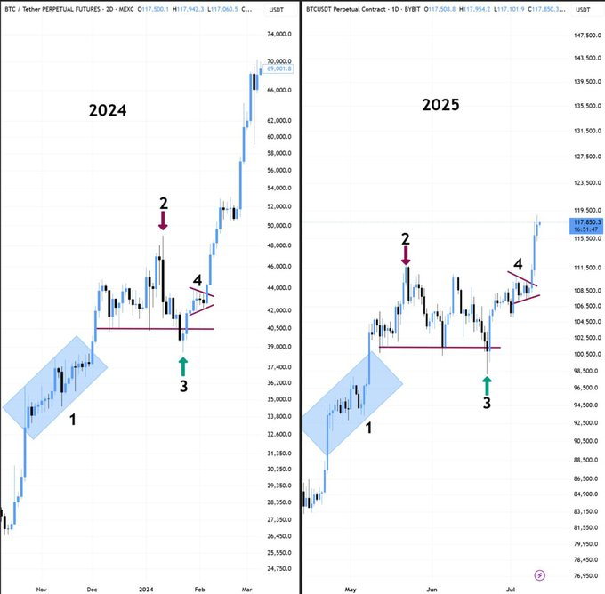 1752326439 66 Voici le chemin de Bitcoin vers 250 000 par