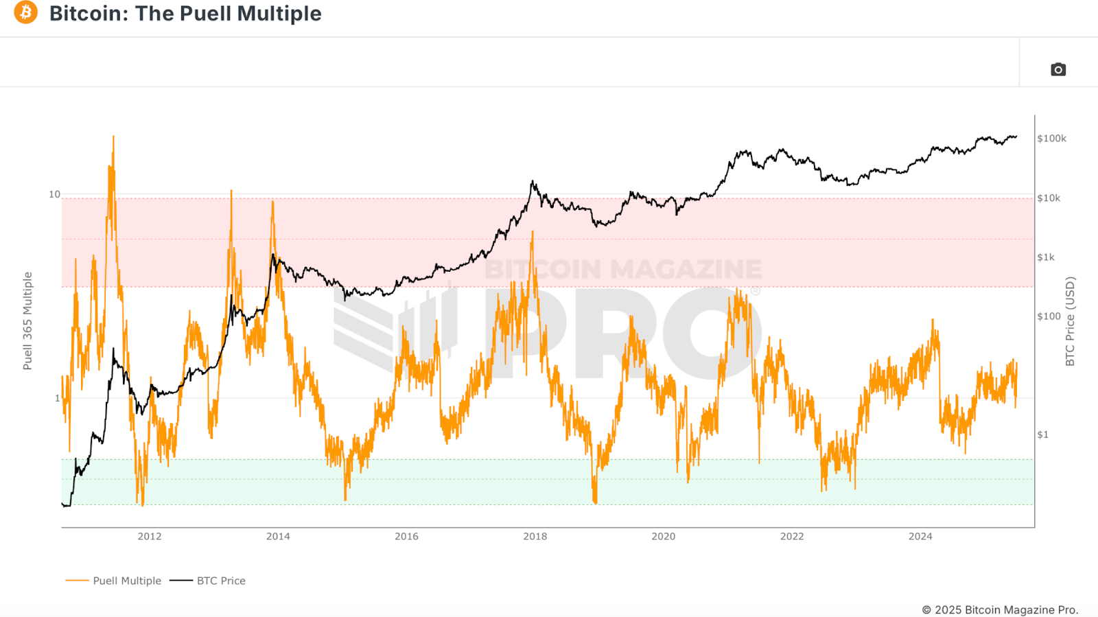 5 Free Metrics Every Bitcoin Investor Needs 2 1752330183 416 5 mesures gratuites chaque investisseur bitcoin a besoin