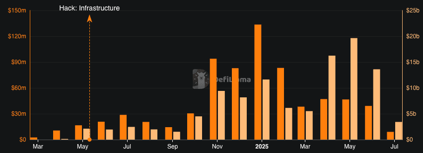 Volumes de la plate-forme de pompe (Defillama)