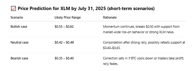 1752447637 556 LIA predit le prix XLM pour le 31 juillet apres