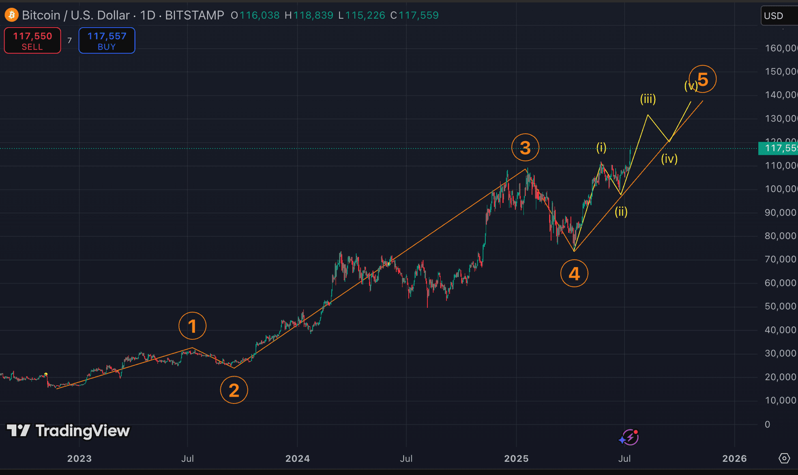 (John Glover, TradingView)
