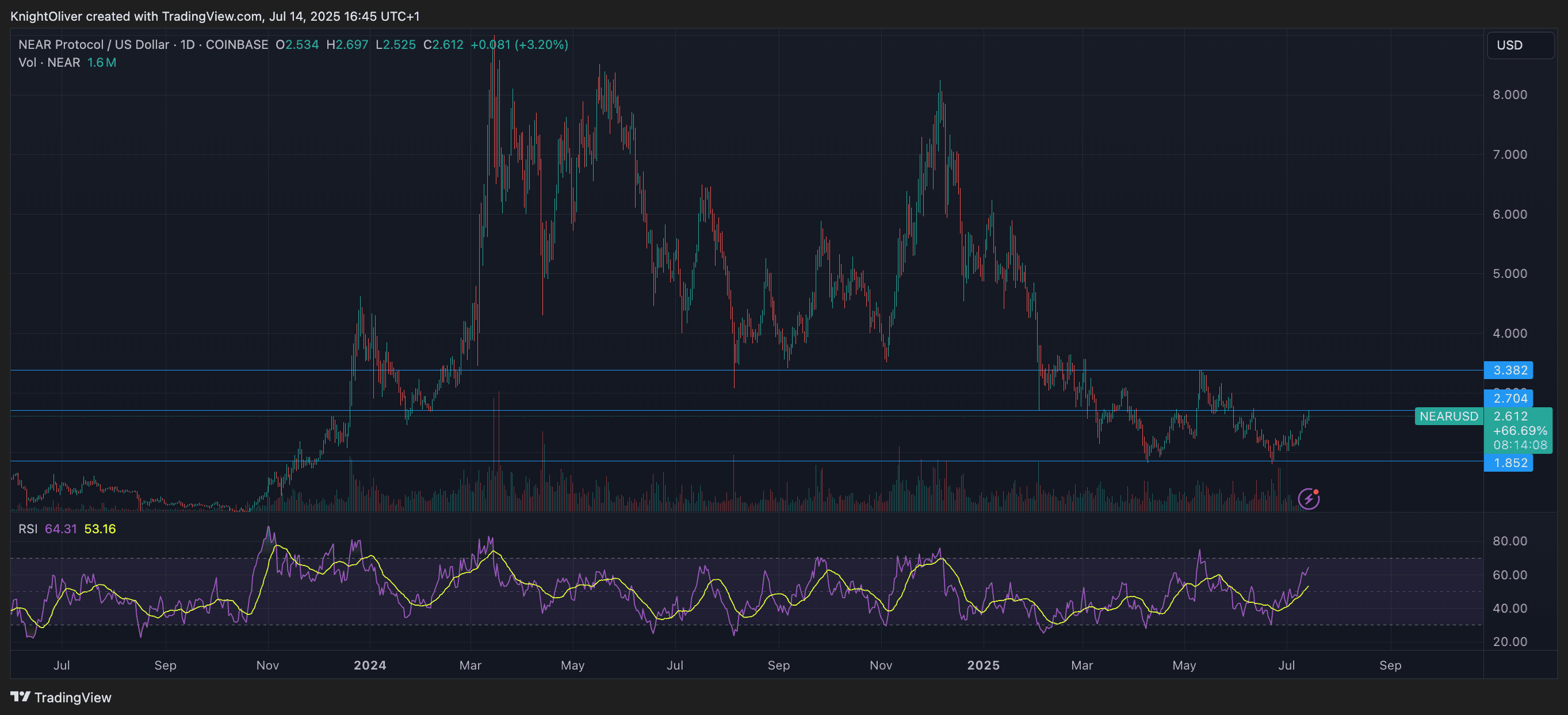 Proche / USD (TradingView)