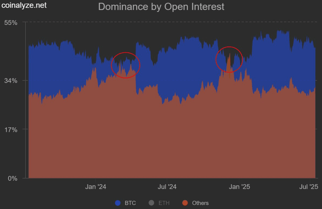 Part de l'intérêt ouvert de Bitcoin vs autres jetons (Coinalyze / Will Clemente)