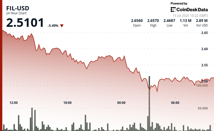 FIL plonge 6% à mesure que la pression de vente augmente, le marché cryptographique se rétracte