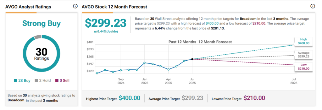 1752602376 318 Wall Street set le cours des actions de Broadcom AVGO