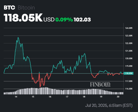 1753015575 484 Bitcoin clignote le signal le plus eleve depuis des annees