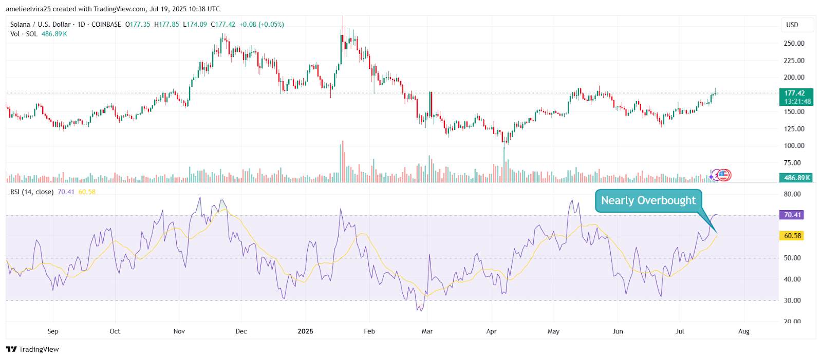 Sol pour atteindre 250 $ d'ici 2025 tandis qu'Ozak Ai apparaît comme un projet de crypto AI supérieur 1753024688 759 Sol pour atteindre 250 dici 2025 tandis quOzak Ai