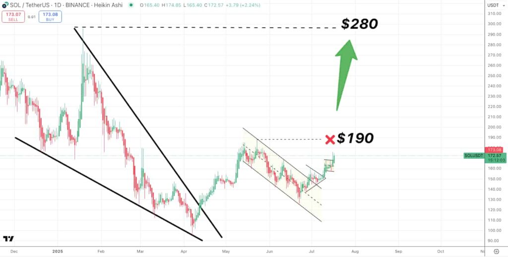 1753093102 934 Solana vient de frapper 190 Est ce que 200