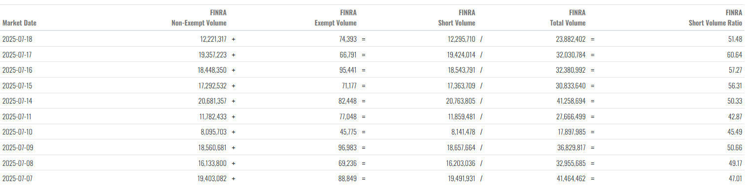 La poussée de Palantir à 160 $ sous la menace sous le nom de Pltr Court Interest Pikes 1753147183 429 La poussee de Palantir a 160 sous la menace