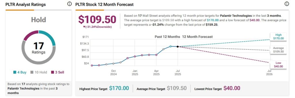 Voici lorsque Palantir Stock atteindra 200 $, selon Chatgpt-4o 1753474314 648 Voici lorsque Palantir Stock atteindra 200 selon Chatgpt 4o