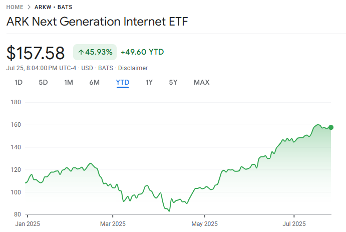 1753539627 761 Ces 2 FNB Cathie Wood sont en feu et il
