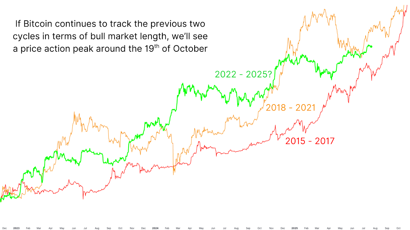 1753595916 76 Bitcoin il reste t il moins de 100 jours dans ce cycle