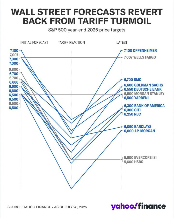 1753781717 805 Le geant bancaire fait une prediction audacieuse SP 500