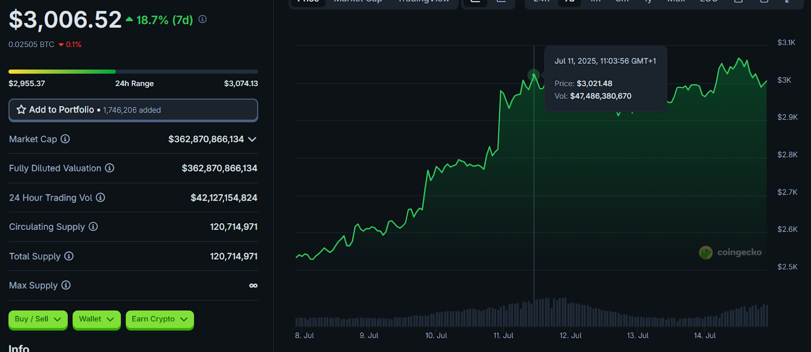 3 Les meilleurs jetons pour investir dans As Ethereum ETH