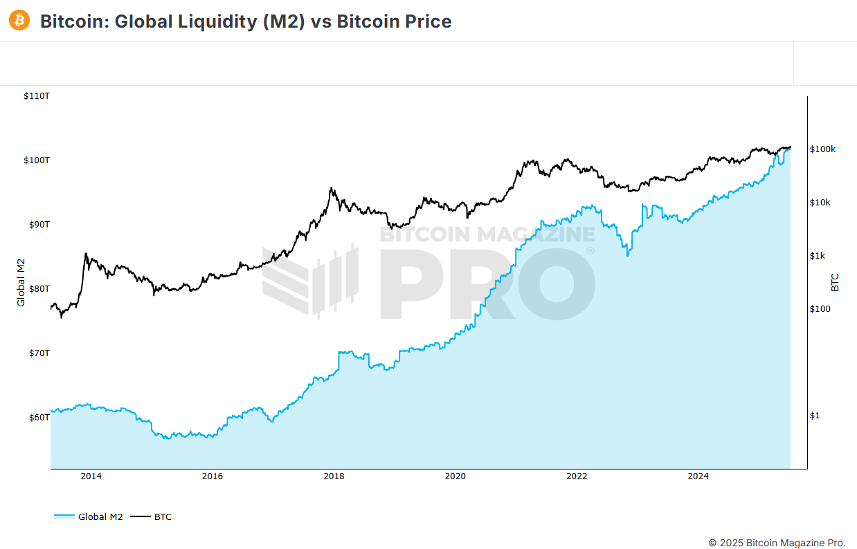 Bitcoin: Liquidité mondiale vs Bitcoin Prix 
