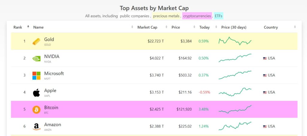Bitcoin est maintenant le cinquieme plus grand actif a lechelle