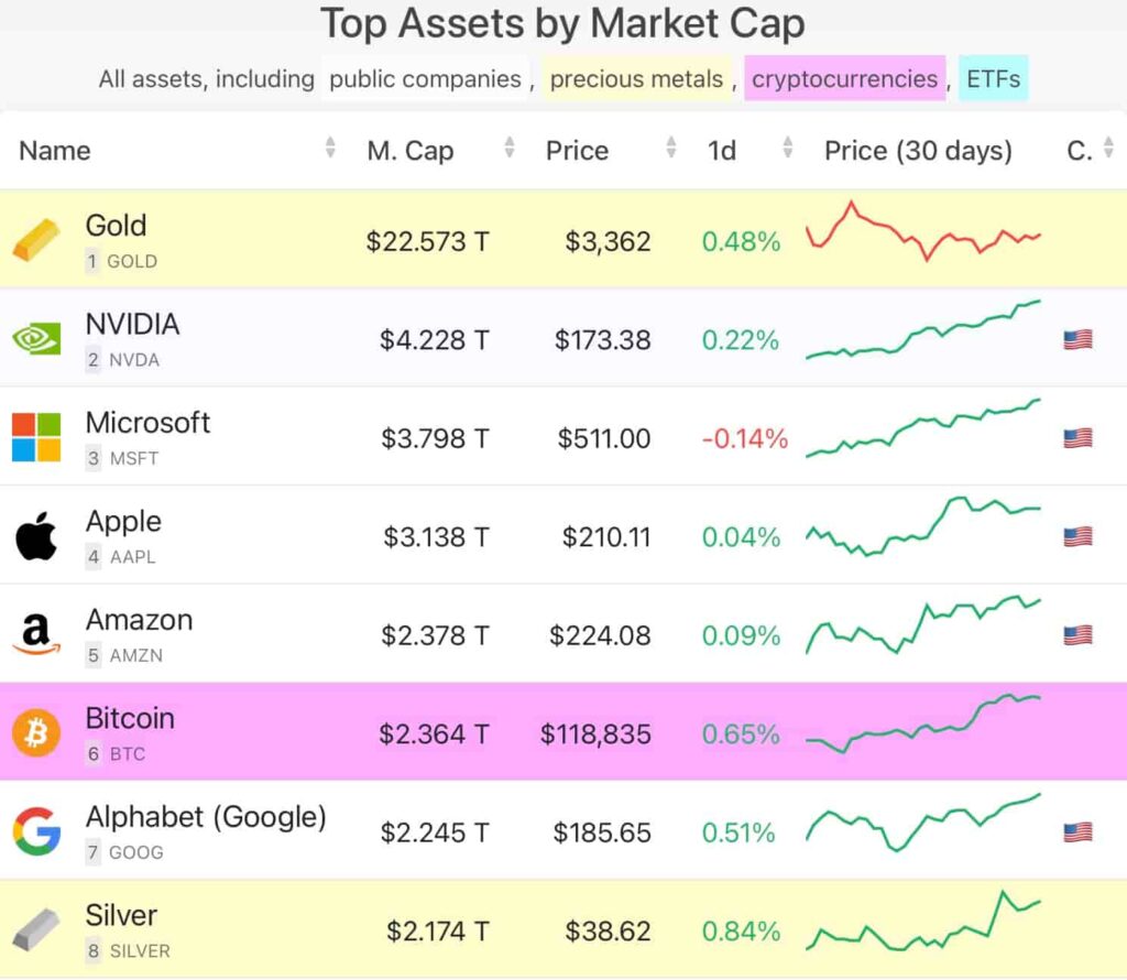 Bitcoin se ferme tranquillement sur la capitalisation boursiere de Gold