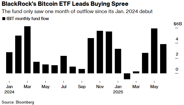BlackRock's Bitcoin ETF Film mensuel du fonds