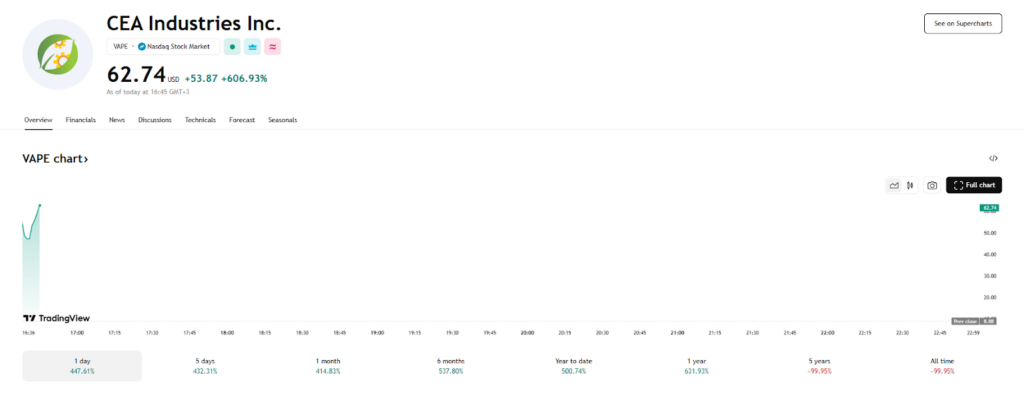 Ce stock fustime 600% après un accord de crypto majeur; Il est temps d'acheter? Ce stock fustime 600 apres un accord de crypto majeur