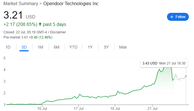 Ce stock monte de 40 en une journee alors que
