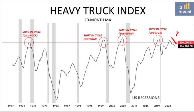 Cet indicateur suggère qu'une récession est susceptible de frapper en quelques mois Cet indicateur suggere quune recession est susceptible de frapper en