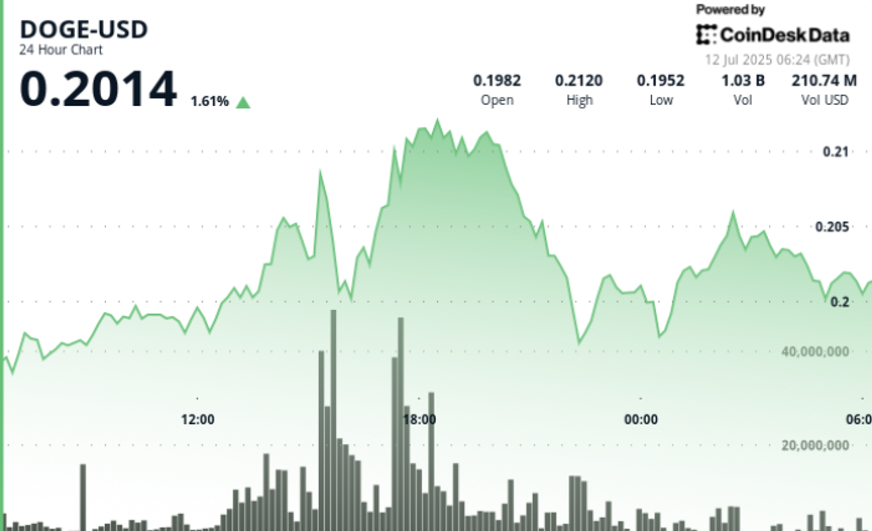 Doge augmente de 9 avant le renversement net alors que