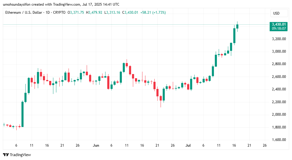 Elons Grok Ai place Ethereum ETH a 6 500