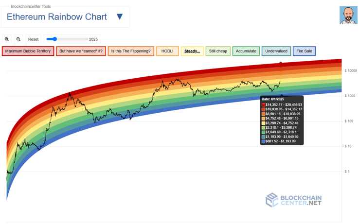 Ethereum Rainbow Chart predit le prix de lETH pour le