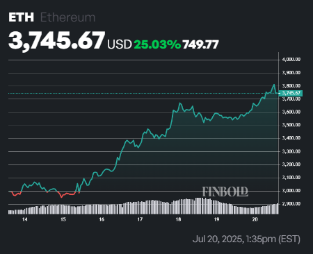 Ethereum se dechirant vers 4 000 alors que ETH