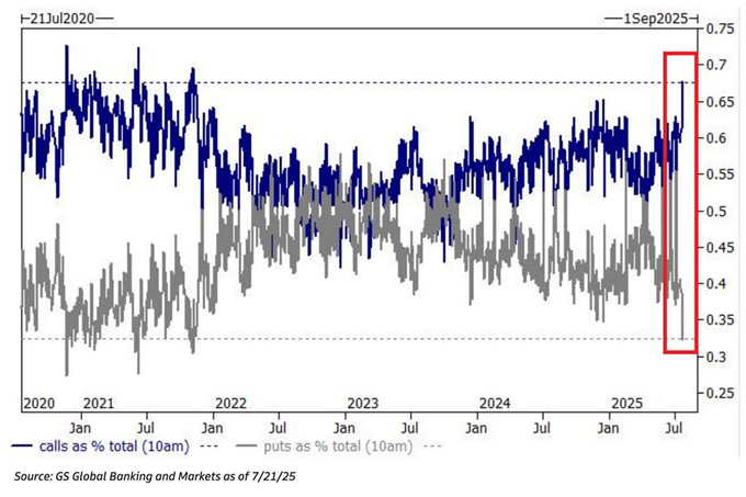 Extreme FOMO saisit les investisseurs signalant les risques a venir