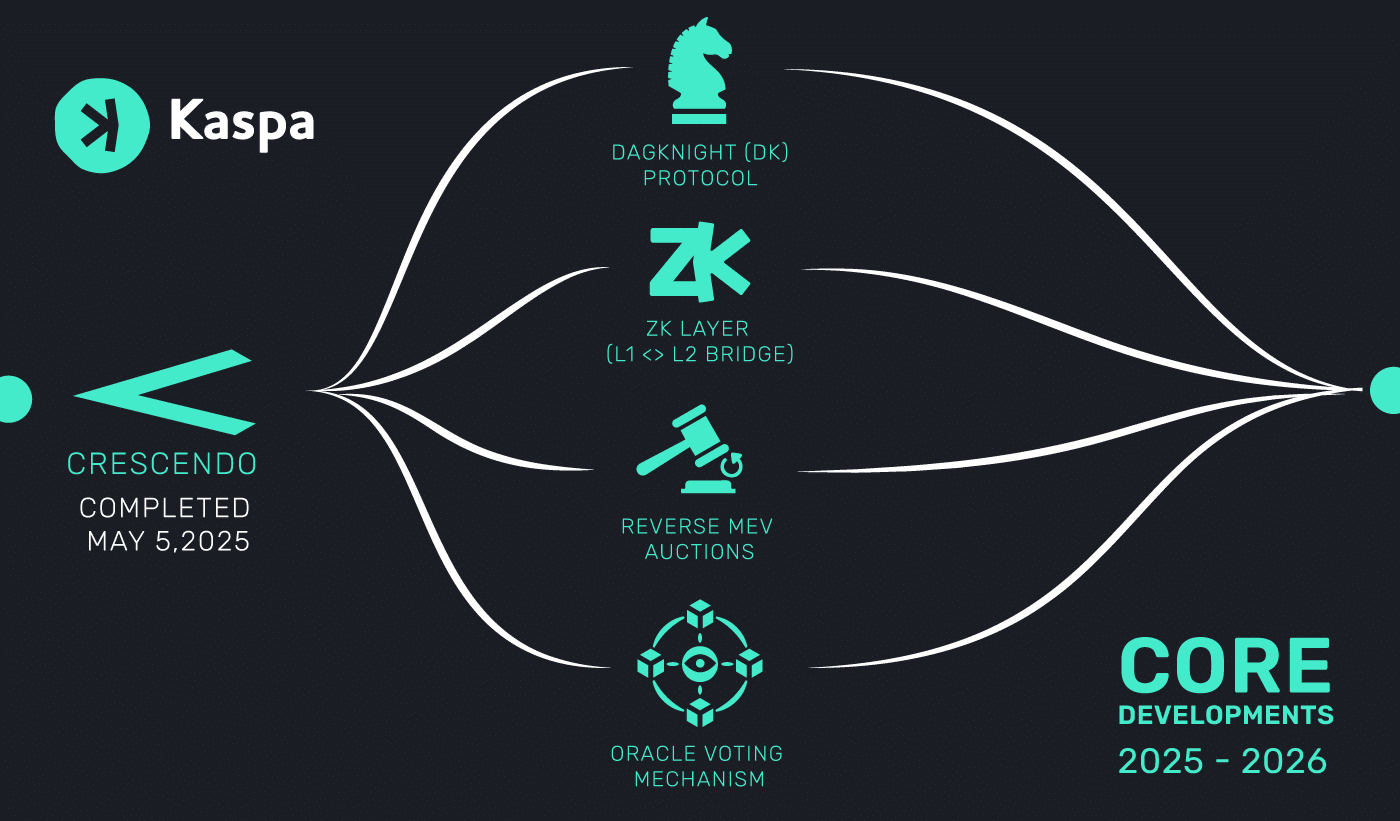 Jalons de développement de KASPA révélés - 2025 - 2026