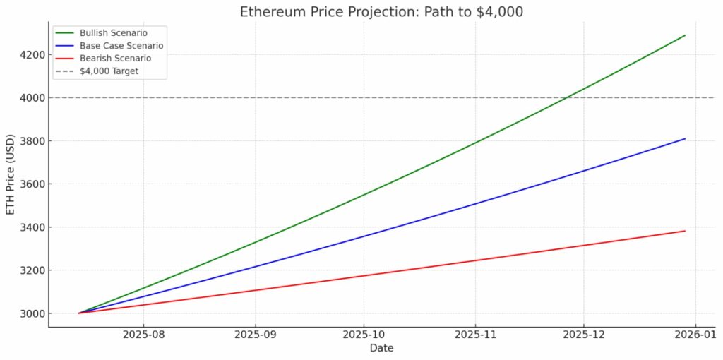 L'IA définit la date quand Ethereum se négociera à 4 000 $ LIA definit la date quand Ethereum se negociera a 4