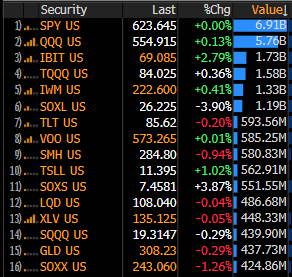 Le FNB Bitcoin de BlackRock vient de devenir le plus