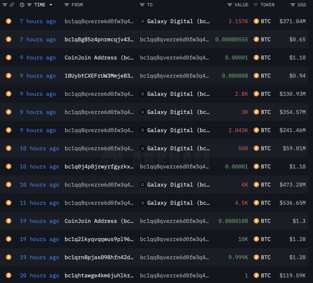 Le portefeuille de l'ère Satoshi-déménage 4,68 milliards de dollars de Bitcoin après 14 ans Le portefeuille de lere Satoshi demenage 468 milliards de dollars de