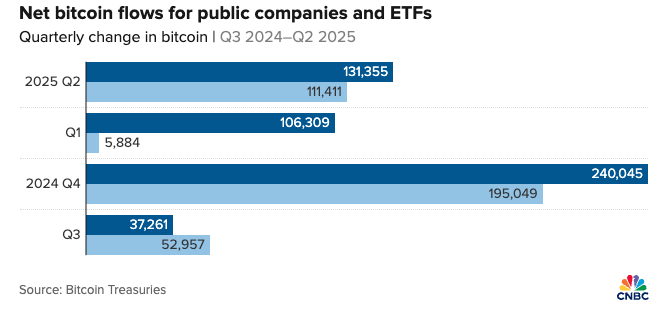 Les societes publiques achetent plus de bitcoin que les ETF