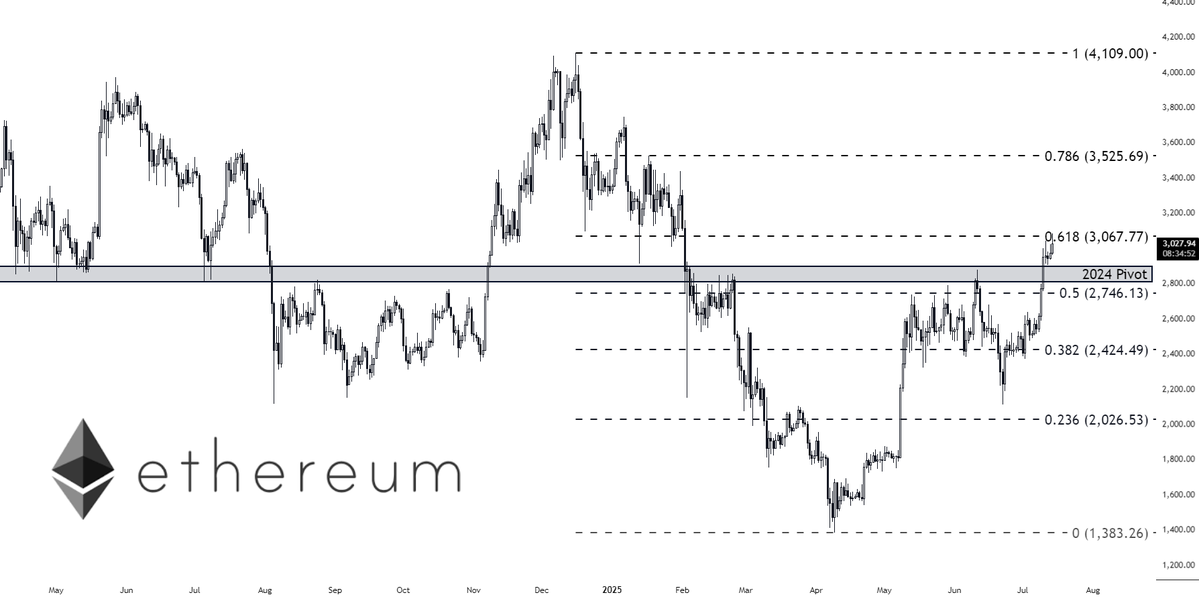 Les traders d'ETH entrent dans une frénésie alors que la résistance de 3 200 $ brisée est de 4 000 $ sur les cartes?