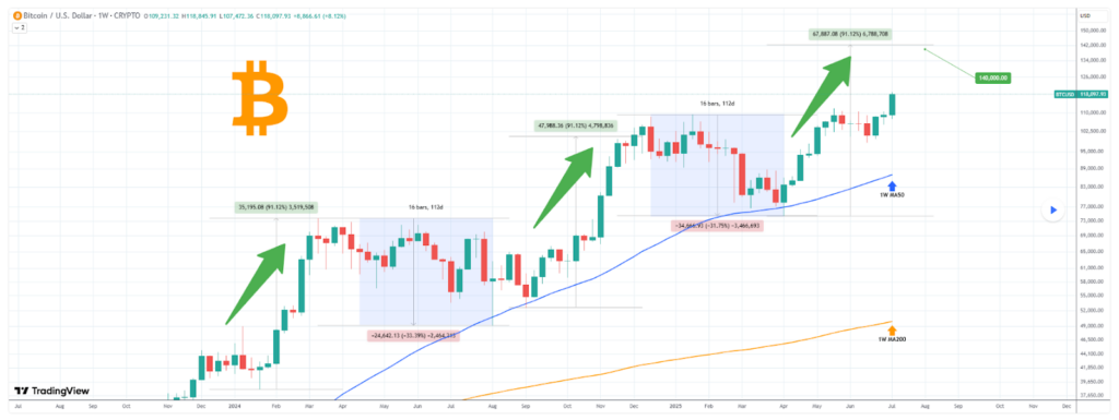 L'expert dit que Bitcoin s'échange à 140 000 $ à cette date Lexpert dit que Bitcoin sechange a 140 000 a