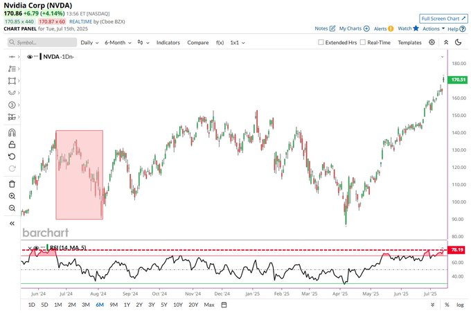 Nvidia Stock fait face a un accident de 35