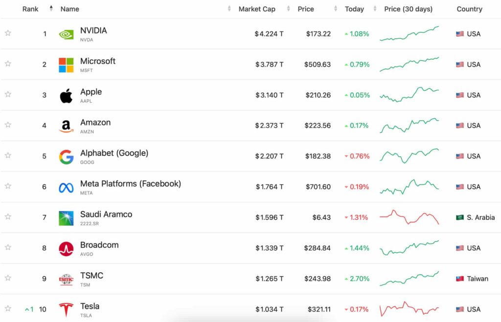 Nvidia vaut maintenant plus quApple et Tesla combines