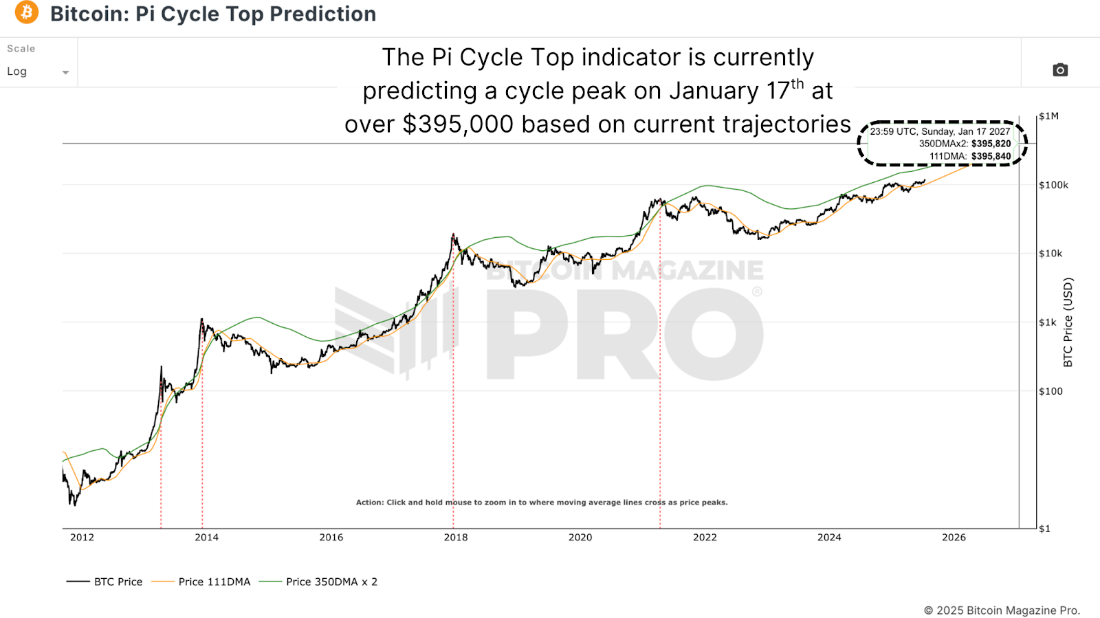 Predire mathematiquement les sommets de tous les temps Bitcoin