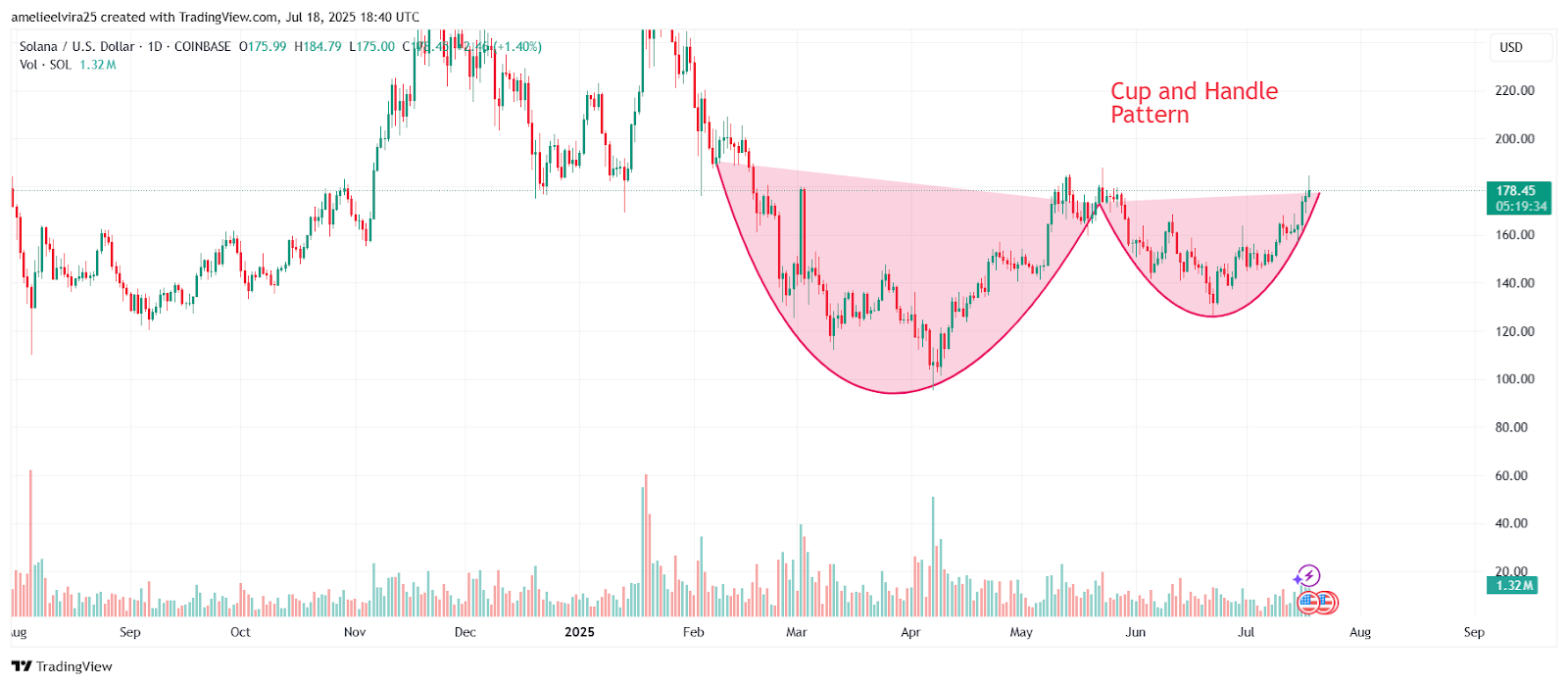 SOL Pose a une croissance de 250 alors que