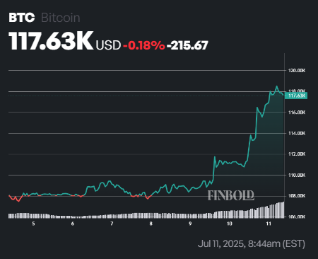 SP 500 en bas 100 v Bitcoin
