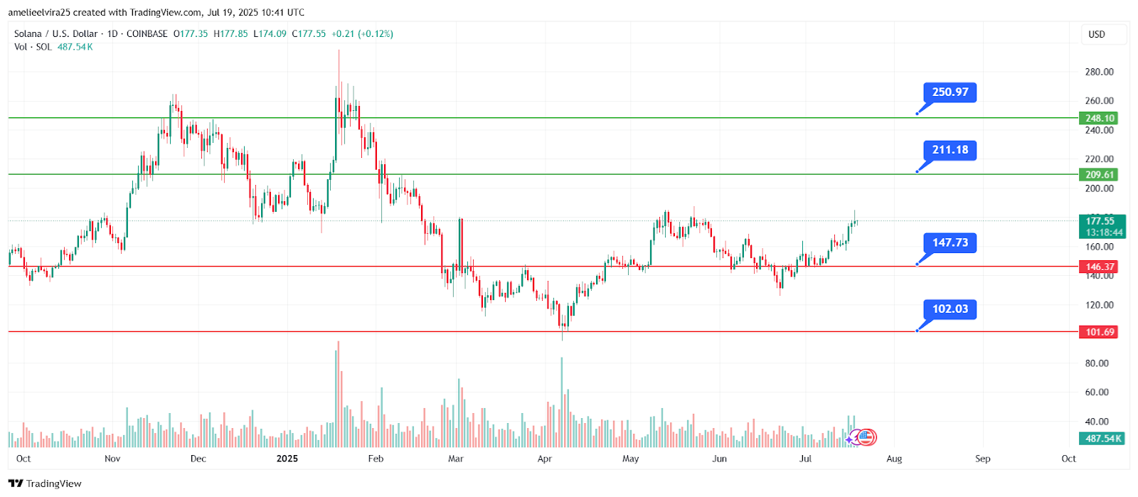 Sol pour atteindre 250 $ d'ici 2025 tandis qu'Ozak Ai apparaît comme un projet de crypto AI supérieur Sol pour atteindre 250 dici 2025 tandis quOzak Ai