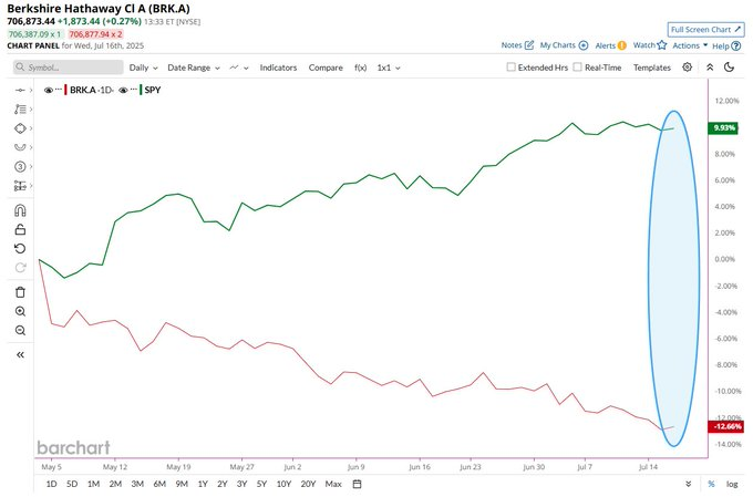 Voici comment le plan de retraite de Warren Buffett bat le stock de Berkshire Voici comment le plan de retraite de Warren Buffett bat