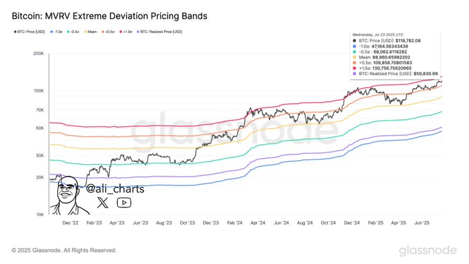 Voici le niveau clé que Bitcoin doit contenir pour réclamer 130 000 $ alors que «Peak Euphoria» se profile Voici le niveau cle que Bitcoin doit contenir pour reclamer
