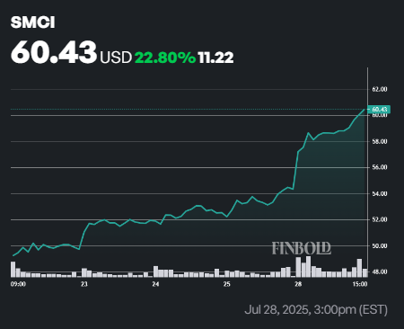 Voici pourquoi le stock de super micro ordinateur SMCI monte en